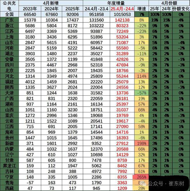 333体育平台app天下充电桩市场阐发-2025年4月(图2)