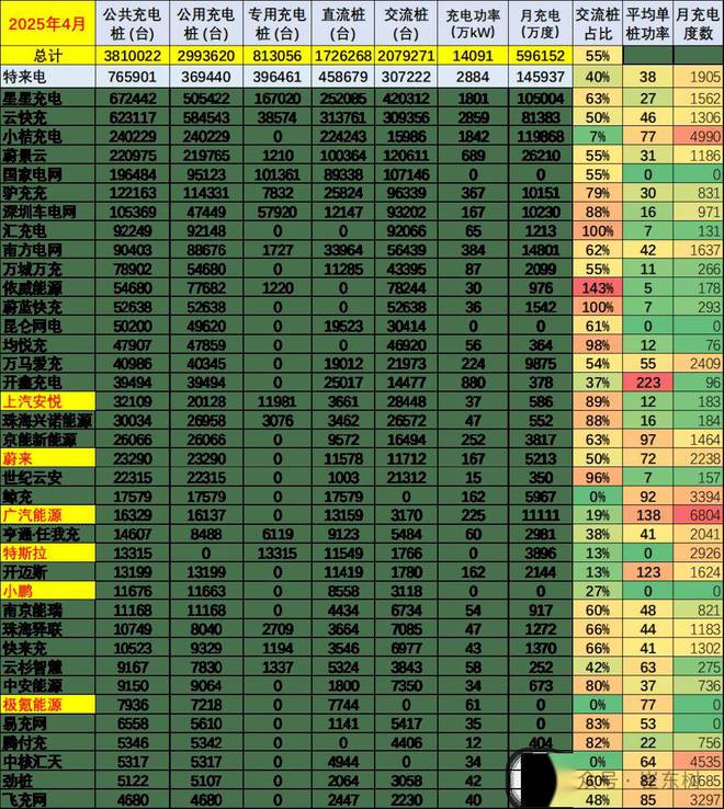 333体育平台app天下充电桩市场阐发-2025年4月(图3)